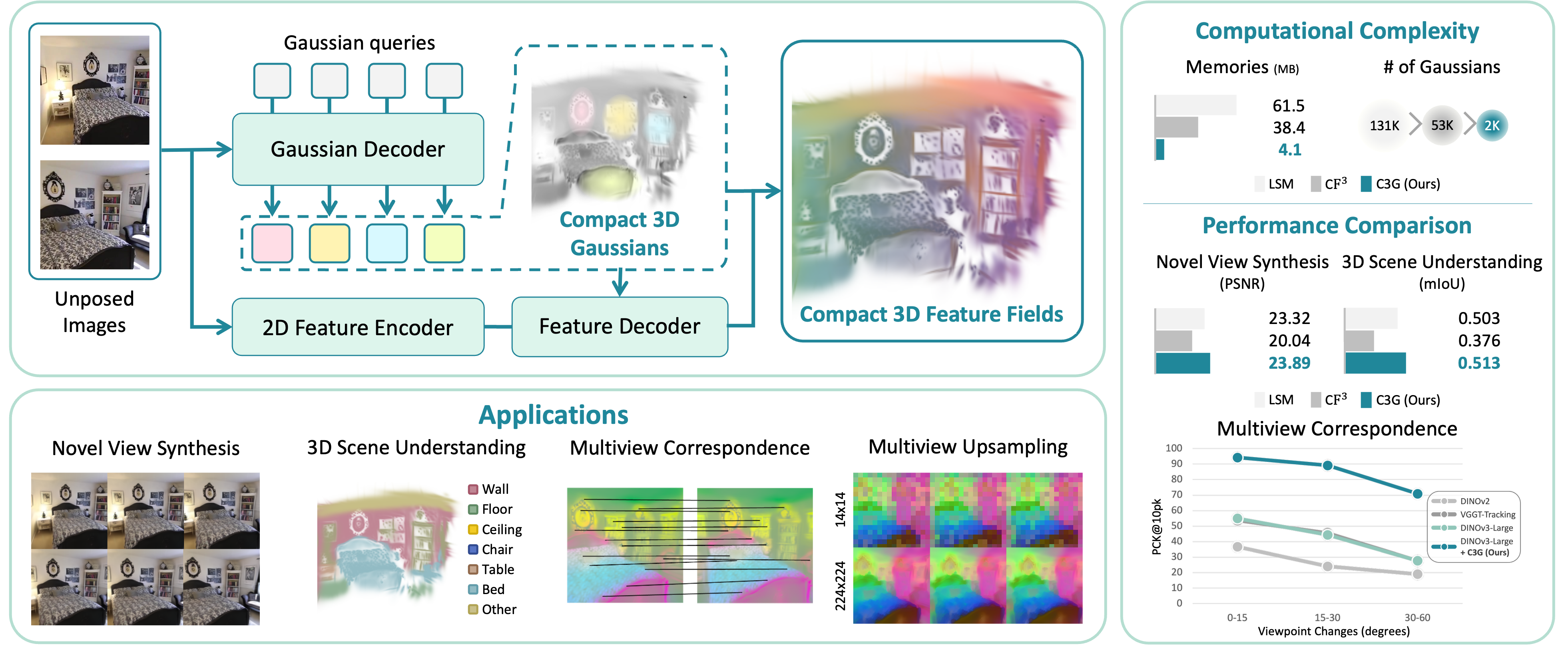C3G: Learning Compact 3D Representations with 2K Gaussians