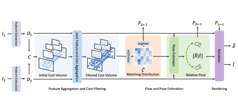 Unifying Correspondence, Pose and NeRF for Pose-Free Novel View Synthesis from Stereo Pairs