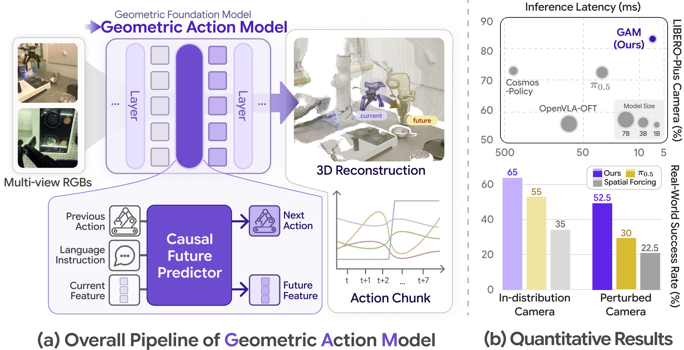 Geometric Action Model for Robot Policy Learning