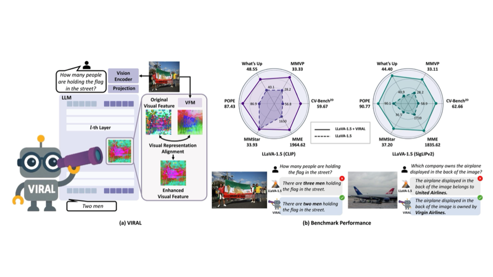 VIRAL: Visual Representation Alignment for Multimodal Large Language Models
